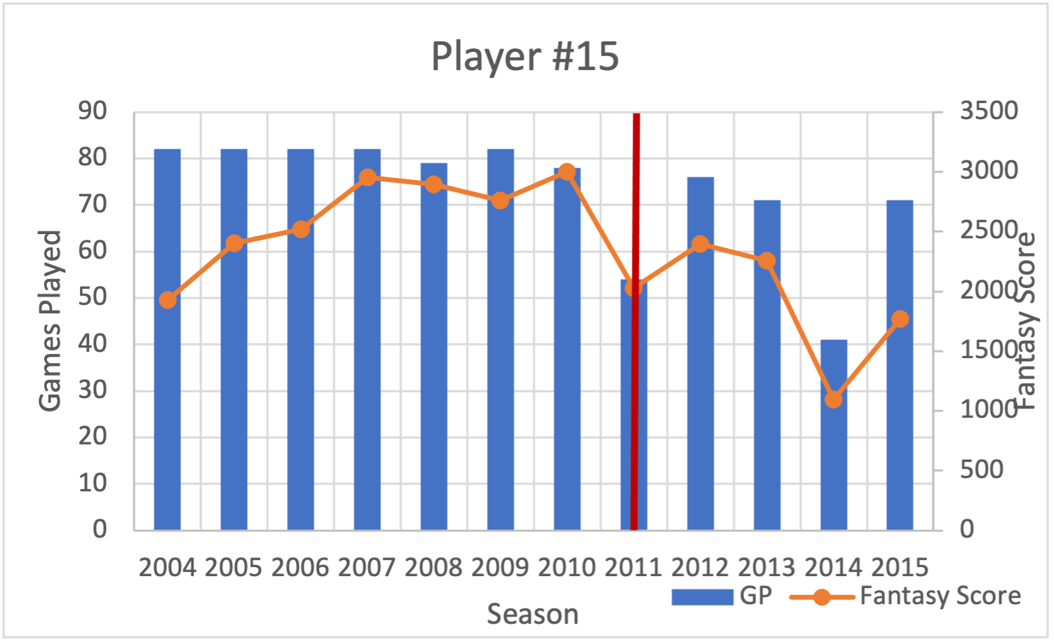 Fantasy Rushing Leaders: Running Back Age Trends Predict Peak Performers -  Sports Illustrated